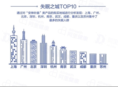 報告稱90后成失眠主力軍，上海失眠人數居首，深圳心理咨詢需求凸顯